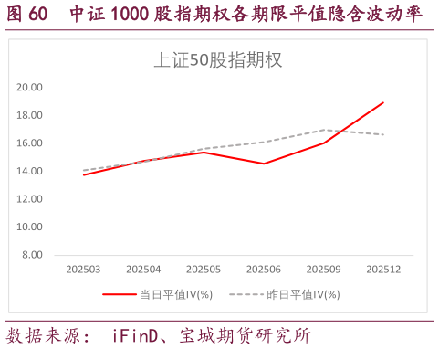 谁能回答中证 1000 股指期权各期限平值隐含波动率