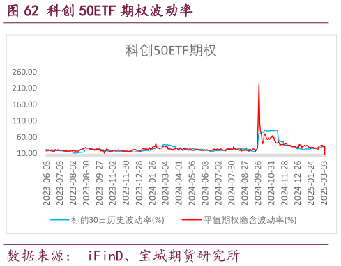 谁能回答科创 50ETF 期权波动率