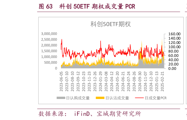 谁能回答科创 50ETF 期权成交量 PCR