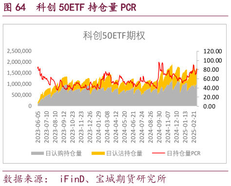 想关注一下科创 50ETF 持仓量 PCR