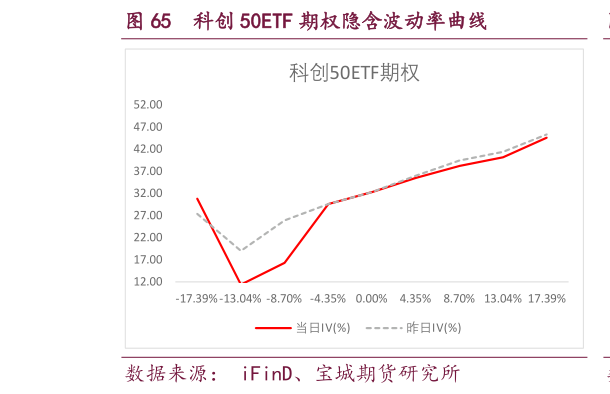 想问下各位网友科创 50ETF 期权隐含波动率曲线