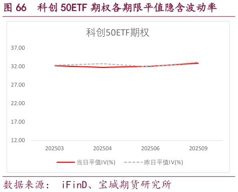 如何才能科创 50ETF 期权各期限平值隐含波动率