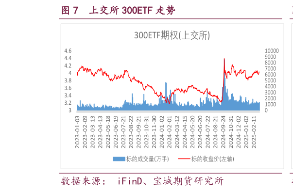 谁知道上交所 300ETF 走势