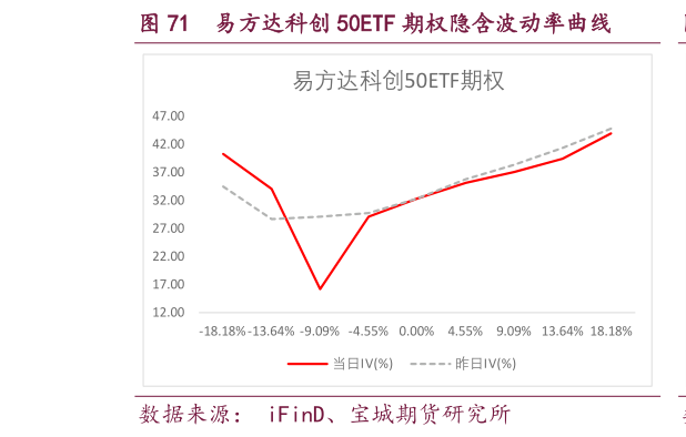 你知道易方达科创 50ETF 期权隐含波动率曲线