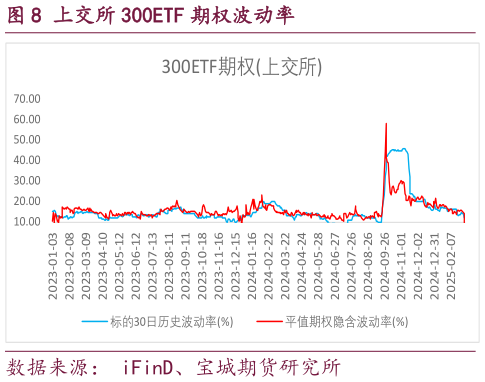 如何看待上交所 300ETF 期权波动率