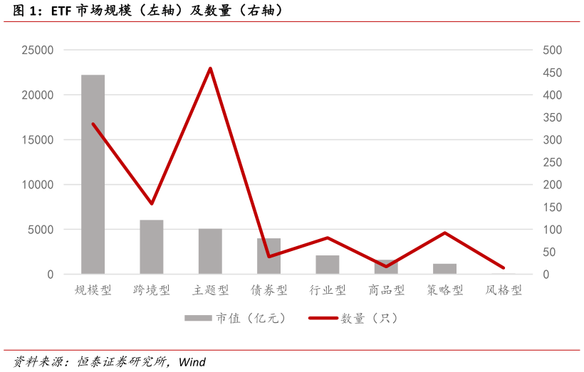 如何了解ETF 市场规模（左轴）及数量（右轴）