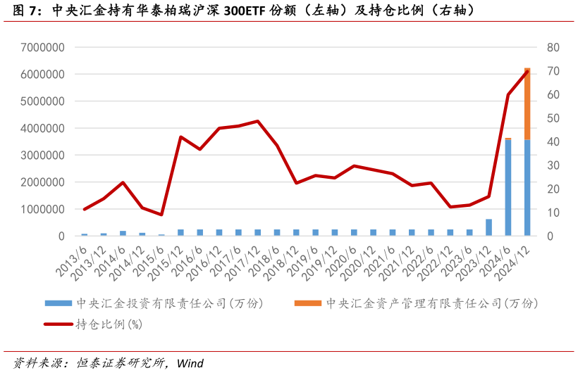 咨询下各位中央汇金持有华泰柏瑞沪深 300ETF 份额（左轴）及持仓比例（右轴）