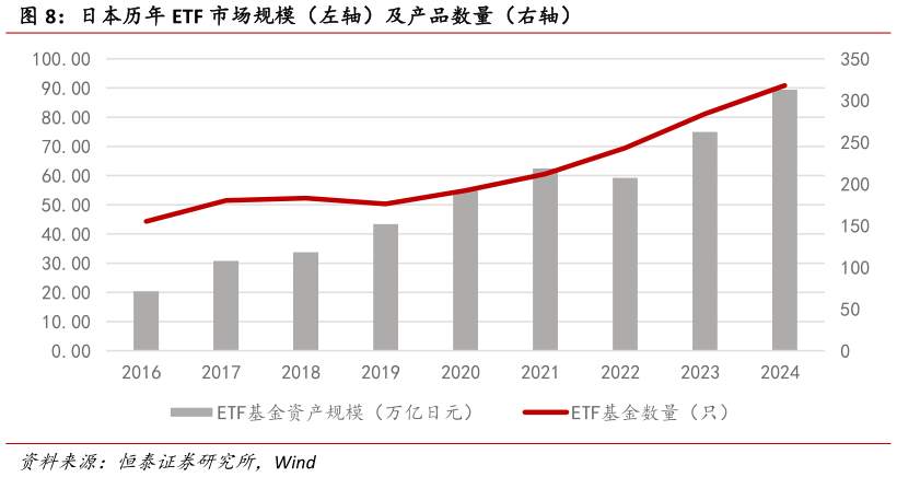 如何了解日本历年 ETF 市场规模（左轴）及产品数量（右轴）