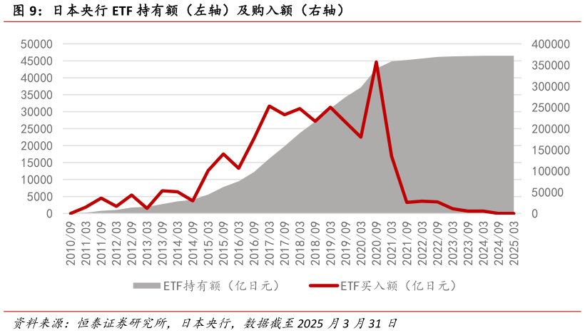 你知道日本央行 ETF 持有额（左轴）及购入额（右轴）