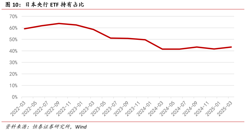 谁知道日本央行 ETF 持有占比