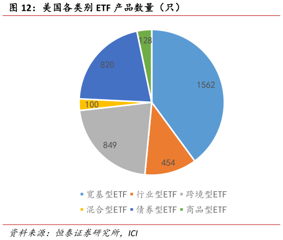咨询大家美国各类别 ETF 产品数量（只）