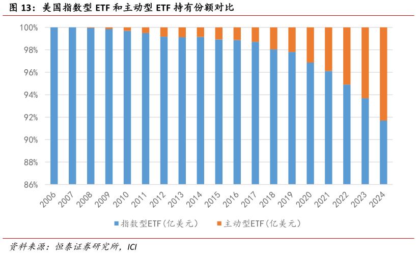 咨询下各位美国指数型 ETF 和主动型 ETF 持有份额对比