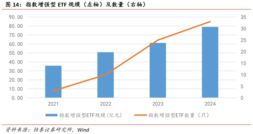一起讨论下指数增强型 ETF 规模（左轴）及数量（右轴）
