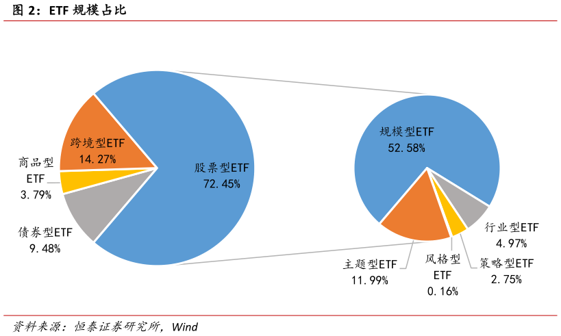 咨询大家ETF 规模占比