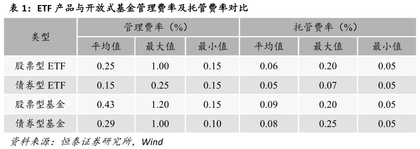 想关注一下ETF 产品与开放式基金管理费率及托管费率对比