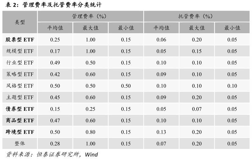想问下各位网友管理费率及托管费率分类统计