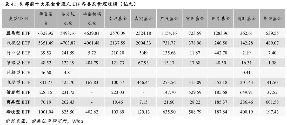 如何了解头部前十大基金管理人 ETF 各类别管理规模（亿元）