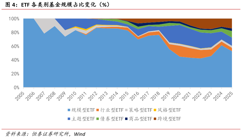 想关注一下ETF 各类别基金规模占比变化（%）