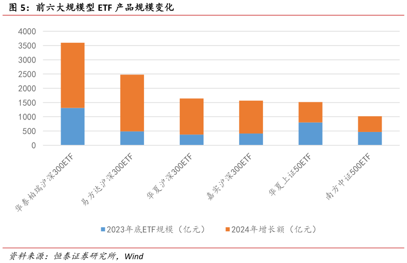 如何解释前六大规模型 ETF 产品规模变化