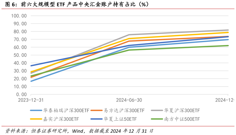 我想了解一下前六大规模型 ETF 产品中央汇金账户持有占比（%）