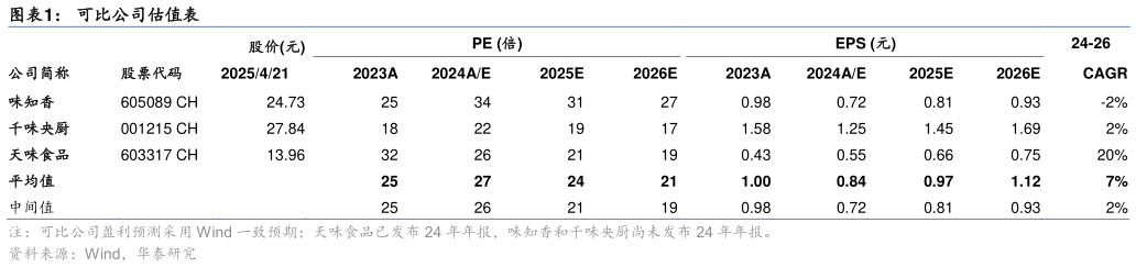 各位网友请教一下可比公司估值表