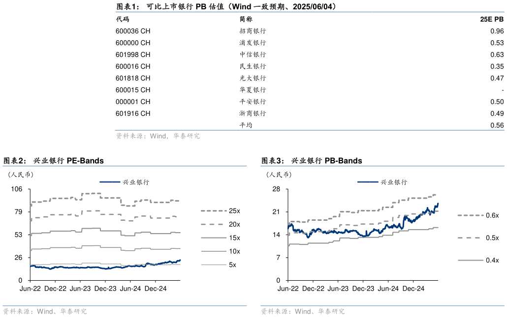 如何了解可比上市银行 PB 估值（Wind 一致预期、20250604） 兴业银行 PE-Bands