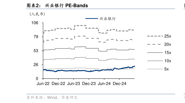 如何了解兴业银行 PE-Bands