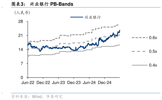 怎样理解兴业银行 PB-Bands