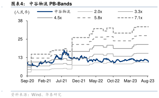 咨询大家中谷物流 PB-Bands?