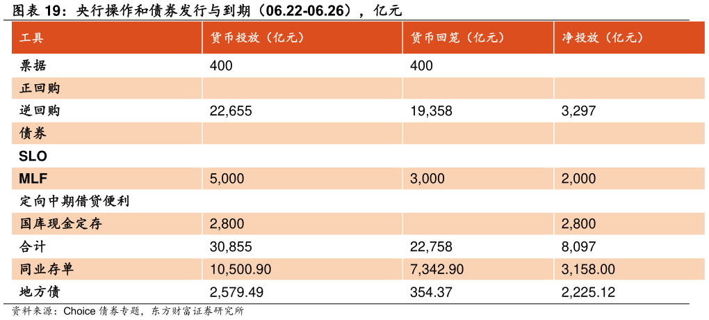怎样理解央行操作和债券发行与到期（06.22-06.26），亿元