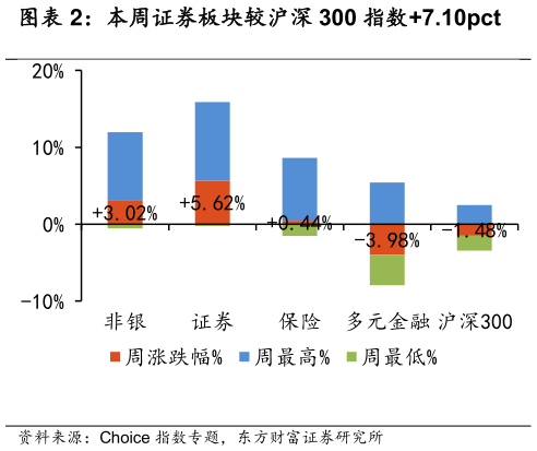 咨询下各位本周证券板块较沪深 300 指数7.10pct