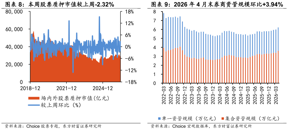 如何了解本周股票质押市值较上周-2.32%  本周两融余额较上周2.28% 2026 年 4 月末券商资管规模环比3.94%
