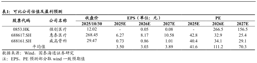 一起讨论下可比公司估值及盈利预测