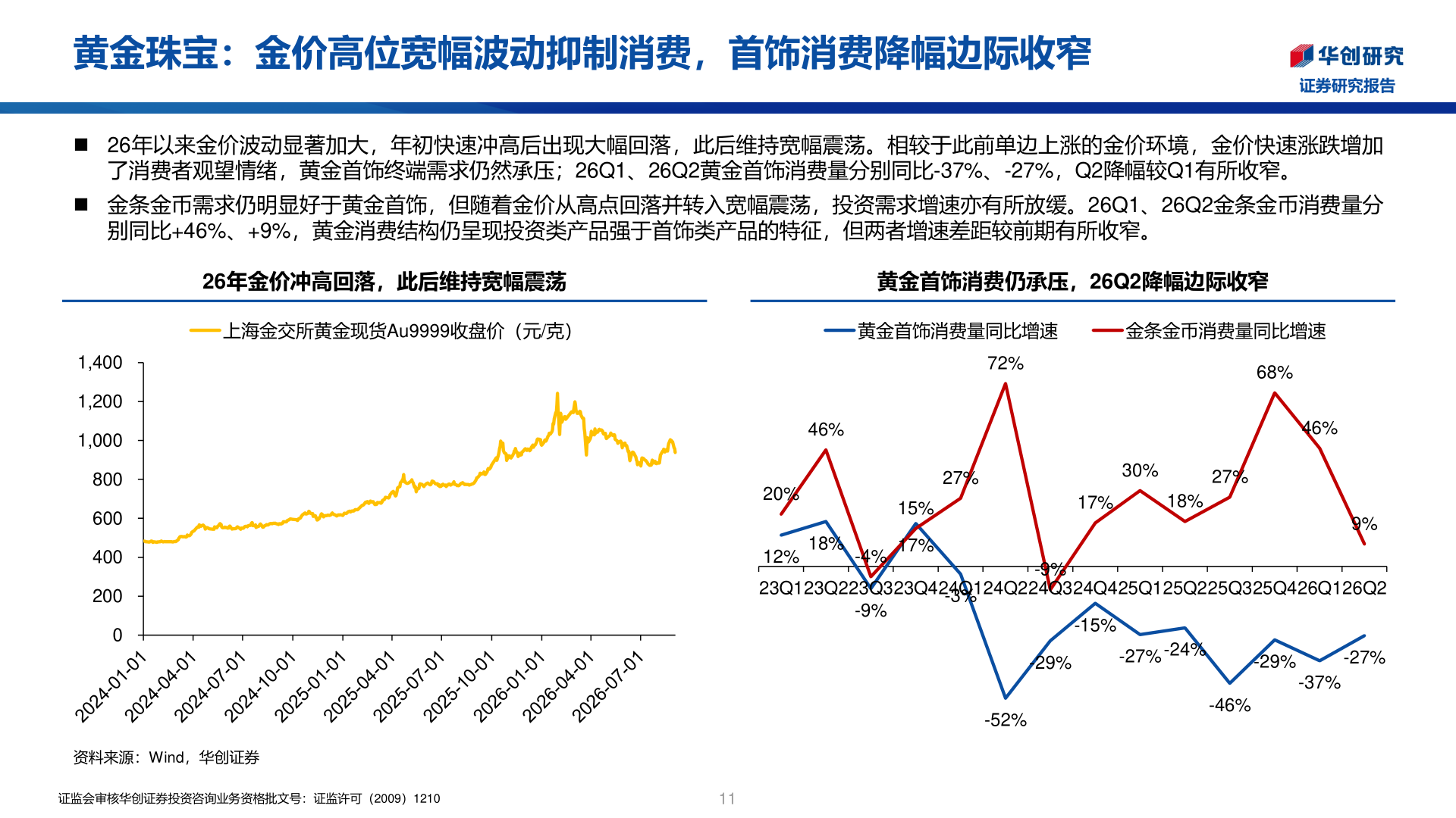 咨询大家黄金珠宝：金价高位宽幅波动抑制消费，首饰消费降幅边际收窄