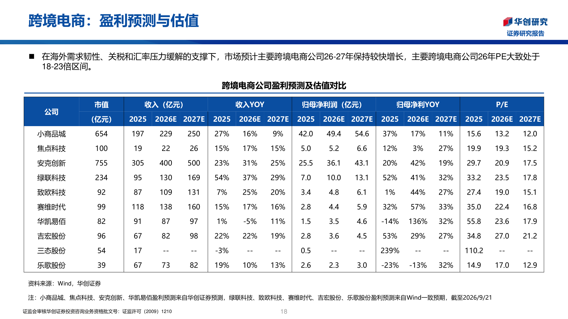 想问下各位网友跨境电商：盈利预测与估值