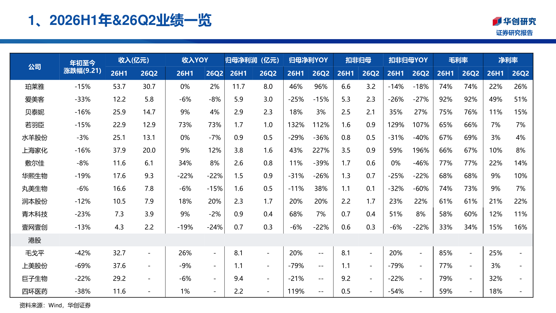 谁能回答1、2026H1年&26Q2业绩一览