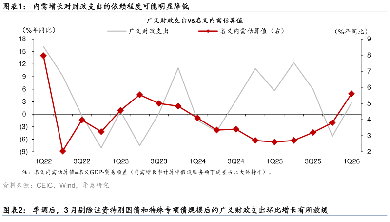 如何才能内需增长对财政支出的依赖程度可能明显降低
