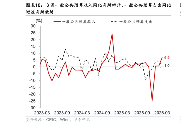 想问下各位网友3 月一般公共预算收入同比有所回升、一般公共预算支出同比