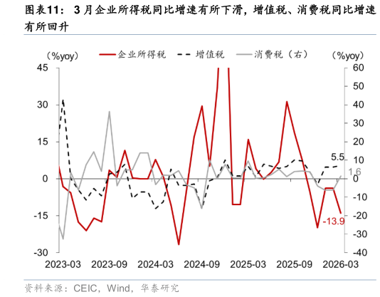 想关注一下3 月企业所得税同比增速有所下滑，增值税、消费税同比增速