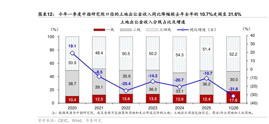 咨询下各位今年一季度中指研究院口径的土地出让金收入同比降幅较去年全年的 10.7%走阔至 31.6%