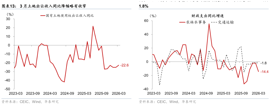 如何解释3 月土地出让收入同比降幅略有收窄 3 月农林水事务、交通运输分项支出同比降幅走阔至 14.4%、