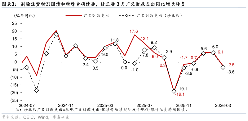 你知道剔除注资特别国债和特殊专项债后，修正后 3 月广义财政支出同比增长转负