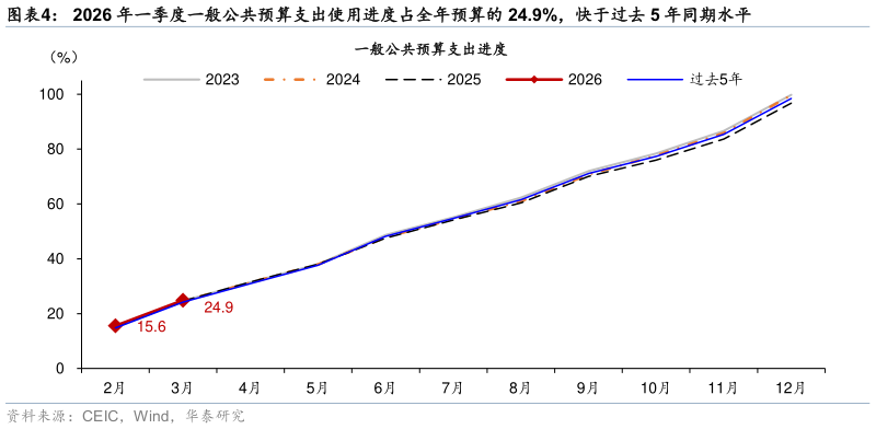 谁知道2026 年一季度一般公共预算支出使用进度占全年预算的 24.9%，快于过去 5 年同期水平