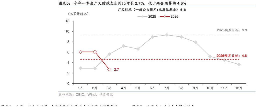 咨询下各位今年一季度广义财政支出同比增长 2.7%，低于两会预算的 4.6%