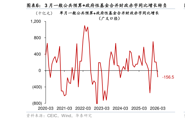 谁能回答3 月一般公共预算政府性基金合并财政赤字同比增长转负