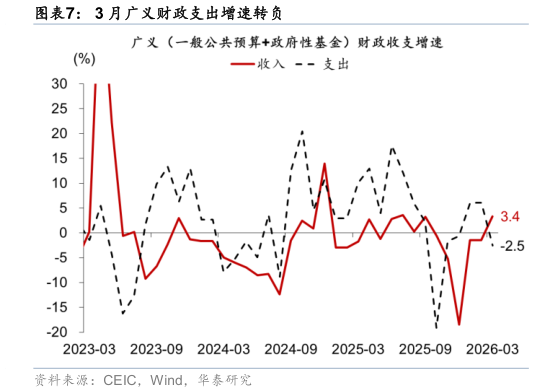 咨询大家3 月广义财政支出增速转负