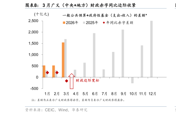 我想了解一下3 月广义（中央地方）财政赤字同比边际收紧