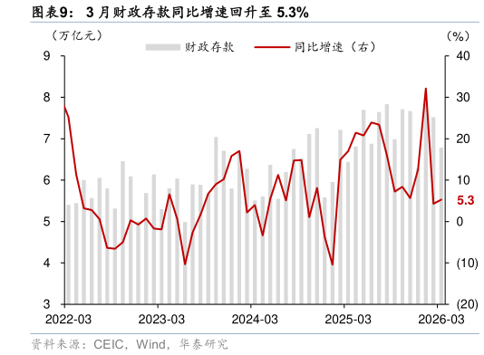 如何解释3 月财政存款同比增速回升至 5.3%