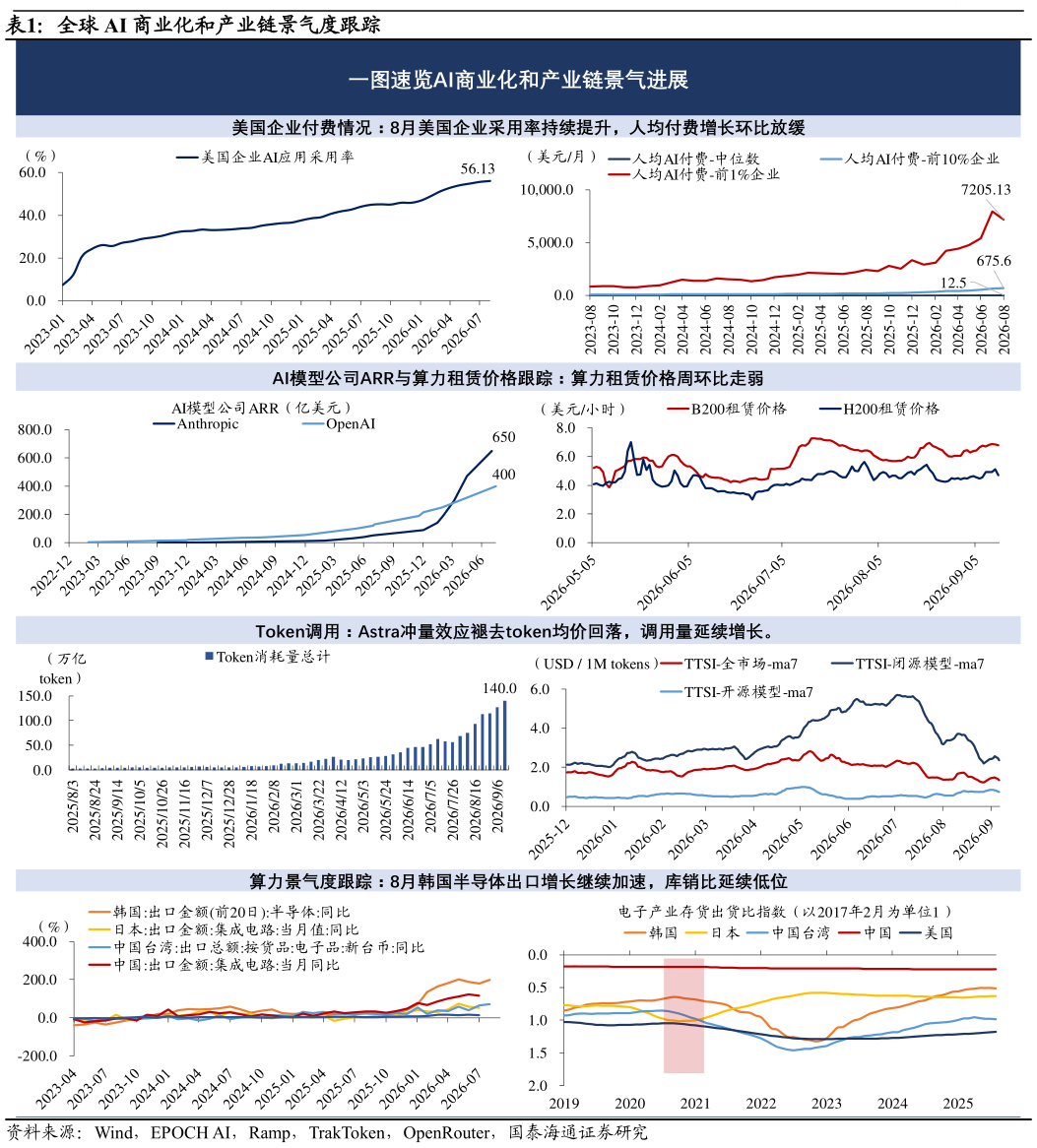 怎样理解全球 AI 商业化和产业链景气度跟踪