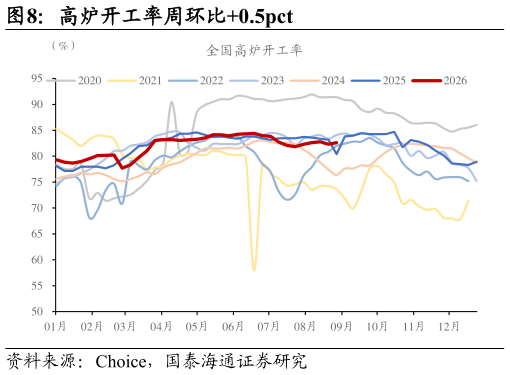 如何才能高炉开工率周环比0.5pct